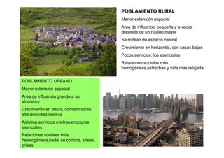 POBLAMIENTO RURAL
                                        Menor extensión espacial
                                        Area de influencia pequeña y a veces
                                        depende de un núcleo mayor
                                        Se rodean de espacio natural
                                        Crecimiento en horizontal, con casas bajas
                                        Pocos servicios, los esenciales
                                        Relaciones sociales más
                                        homogéneas,estrechas y vida mas relajada


POBLAMIENTO URBANO
Mayor extensión espacial
Area de influencia grande a su
alrededor
Crecimiento en altura, concentración,
alta densidad relativa
Aglutina servicios e infraestructuras
esenciales
Relaciones sociales más
heterogéneas,nadie se conoce, stress,
prisas
 