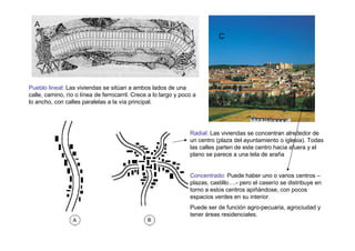 A
                                                                            C




Pueblo lineal: Las viviendas se sitúan a ambos lados de una
calle, camino, río o línea de ferrocarril. Crece a lo largo y poco a
lo ancho, con calles paralelas a la vía principal.




                                                                 Radial: Las viviendas se concentran alrededor de
                                                                 un centro (plaza del ayuntamiento o iglesia). Todas
                                                                 las calles parten de este centro hacia afuera y el
                                                                 plano se parece a una tela de araña


                                                                 Concentrado: Puede haber uno o varios centros –
                                                                 plazas, castillo….- pero el caserío se distribuye en
                                                                 torno a estos centros apiñándose, con pocos
                                                                 espacios verdes en su interior.
                                                                 Puede ser de función agro-pecuaria, agrociudad y
                                                                 tener áreas residenciales.
 