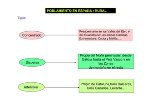 POBLAMIENTO EN ESPAÑA : RURAL

Tipos:



                                Predominante en los Valles del Ebro y
   Concentrado                  del Guadalquivir, en ambas Castillas,
                                Extremadura, Ceuta y Melilla..…




                                 Propio del Norte peninsular, desde
                                  Galicia hasta el País Vasco y en
     Disperso                                las Zonas
                                       de montaña en el resto



                                 Propio de Cataluña,Islas Baleares,
    Intercalar                       Islas Canarias,,Levante…
 