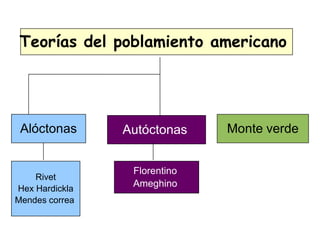 Teorías del poblamientoamericanoAlóctonasMonte verdeAutóctonasRivetHex HardicklaMendes correaFlorentinoAmeghino