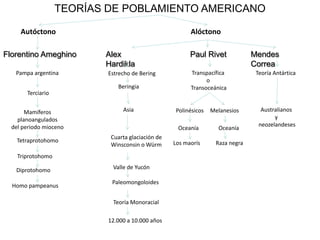 TEORÍAS DE POBLAMIENTO AMERICANOAutóctonoAlóctonoMendes CorreaAlex HardiklaPaul RivetFlorentino AmeghinoTranspacífica o TransoceánicaTeoría AntárticaPampa argentinaEstrecho de BeringBeringiaTerciarioAustralianos y neozelandesesAsiaPolinésicos MelanesiosMamíferos planoangulados del periodo miocenoOceaníaOceaníaCuarta glaciación deWinsconsin o WürmTetraprotohomoRaza negraLos maorísTriprotohomoValle de YucónDiprotohomoPaleomongoloides Homo pampeanusTeoría Monoracial12.000 a 10.000 años
