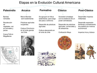 Etapas en la Evolución Cultural Americana FormativoPaleoindio Arcaico Clásico Post-ClásicoBandas nómades Recolección de vegetales, cazan animales y pecesCueva Fell en MagallanesMacro-Bandas  semi-sedentariasPrácticas agrícolas incipientesCultura Chinchorro en el norte grande de ChileSe agrupan en tribus sedentarias, para luegodar paso a señoríosDesarrollo de prácticas agrícolasCultura atacameña en el norte de chileSociedad complejas con la existencia de un poder centralizadoDesarrollo de prácticas agrícolas, comerciales yde artesaníasCivilización MayaDesarrollan imperios militaristasDesarrollo expansión territorial y sometimiento de pueblos por motivos económicosImperios Inca y Azteca