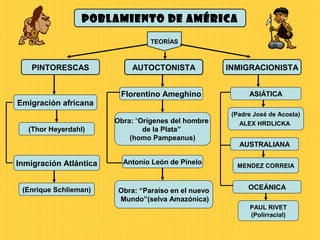 POBLAMIENTO DE AMÉRICA

                                  TEORÍAS



    PINTORESCAS             AUTOCTONISTA              INMIGRACIONISTA


                         Florentino Ameghino                ASIÁTICA
Emigración africana
                                                       (Padre José de Acosta)
                        Obra: “Orígenes del hombre       ALEX HRDLICKA
   (Thor Heyerdahl)             de la Plata”
                            (homo Pampeanus)
                                                         AUSTRALIANA

Inmigración Atlántica     Antonio León de Pinelo        MENDEZ CORREIA


 (Enrique Schlieman)     Obra: “Paraíso en el nuevo         OCEÁNICA
                         Mundo”(selva Amazónica)
                                                            PAUL RIVET
                                                            (Polirracial)
 