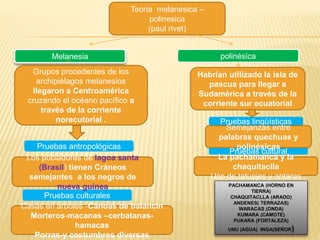 Teoria melanesica –
polinesica
(paul rivet)
Melanesia polinésica
Pruebas antropológicas
Pruebas culturales
Habrían utilizado la isla de
pascua para llegar a
Sudamérica a través de la
corriente sur ecuatorial
Grupos procedentes de los
archipiélagos melanesios
llegaron a Centroamérica
cruzando el océano pacífico a
través de la corriente
norecutorial .
Los pobladores de lagoa santa
(Brasil) tienen Cráneos
semejantes a los negros de
nueva guinea
Casas en arboles -Canoas de balancin
Morteros-macanas –cerbatanas-
hamacas
Porras-y costumbres diversas
Pruebas lingüísticas
Pruebas cultural
Semejanzas entre
palabras quechuas y
polinésicas
La pachamanca y la
chaquitaclla
Uso de tatuajes y antaras
PACHAMANCA (HORNO EN
TIERRA)
CHAQUITACLLA (ARADO)
ANDENES( TERRAZAS)
WARACAS (ONDA)
KUMARA (CAMOTE)
PUKARA (FORTALEZA)
UNU (AGUA) INGA(SEÑOR)
 