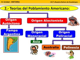 Australia
Origen
Autóctono
Origen Aloctonista
Pampa
Argentina
Asia
Polinesia
Origen
Poliracial
Origen
Monoracial
2.- Teorías del Poblamiento Americano:
II- Unidad : HISTORIA I.E.P «Nuestra Señora de Guadalupe»
 