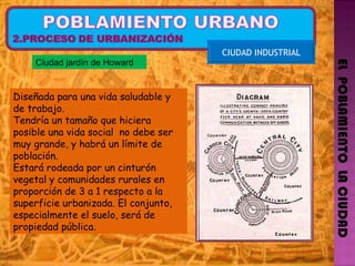 EL  POBLAMIENTO  LA CIUDAD CIUDAD INDUSTRIAL Ciudad jardín de Howard Diseñada para una vida saludable y de trabajo. Tendría un tamaño que hiciera posible una vida social  no debe ser muy grande, y habrá un límite de población.  Estará rodeada por un cinturón vegetal y comunidades rurales en proporción de 3 a 1 respecto a la superficie urbanizada. El conjunto, especialmente el suelo, será de propiedad pública . 