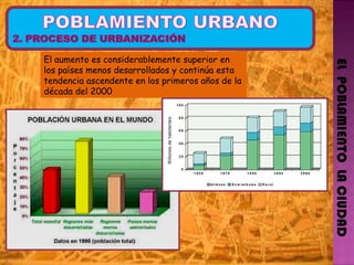 EL  POBLAMIENTO  LA CIUDAD El aumento es considerablemente superior en los países menos desarrollados y continúa esta tendencia ascendente en los primeros años de la década del 2000 