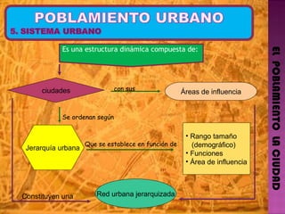 EL  POBLAMIENTO  LA CIUDAD Es una estructura dinámica compuesta de:  ciudades Áreas de influencia Jerarquía urbana con sus   Que se establece en función de Rango tamaño (demográfico) Funciones Área de influencia Se ordenan según Red urbana jerarquizada Constituyen una 