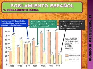EL  POBLAMIENTO  LA CIUDAD Hasta los años 50  la población  española vivía en poblaciones de menos de 10.000 habitantes.  Desde los 50 a los 80 se produce el boom migratorio del campo a la ciudad o éxodo rural. Desde los años 80  se ralentiza el éxodo rural e incluso en el siglo XXI se aprecia una ligera recuperación.  