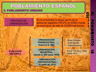 EL   POBLAMIENTO   LA CIUDAD URBANIZACIÓN PREINDUSTRIAL (hasta el S. XIX) URBANIZACIÓN INDUSTRIAL (desde S. XIX hasta 1975) URBANIZACIÓN POSTINDUSTRIAL (A partir de 1975) Edad Antigua Edad Media Edad Moderna EVOLUCIÓN HISTÓRICA Entre 1/3 XIX y 1958 1959-1975 PROCESO DE  URBANIZACIÓN En la actualidad la mayor parte de la población española (78’12% en 2006) reside en municipios de más de 10.000 habitantes  