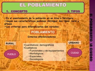 EL  POBLAMIENTO  LA CIUDAD Es el asentamiento de la población en un área o territorio Según sus características podemos distinguir dos tipos: rural y urbano Los criterios para diferenciarlos son variados: RURAL URBANO PUEBLO CIUDAD POBLAMIENTO Criterios diferenciadores Cuantitativos: demográficos Cualitativos  Funcionales y de equipamientos Morfológicos Espaciales Sociológicos 