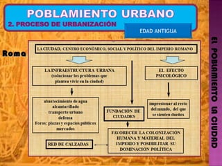 EL  POBLAMIENTO  LA CIUDAD EDAD ANTIGUA Roma  