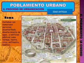 EL  POBLAMIENTO  LA CIUDAD Roma  EDAD ANTIGUA Contaban con numerosos servicios: alcantarillado, abastecimiento de agua… y edificios públicos como termas, teatro, circo, anfiteatro, basílica.. 