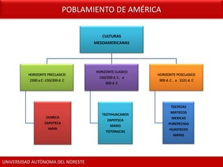 POBLAMIENTO DE AMÉRICA

                                        CULTURAS
                                     MESOAMERICANAS




                                     HORIZONTE CLASICO
          HORIZONTE PRECLASICO                           HORIZONTE POSCLASICO
                                       150/200 d. C. a
          2500 a.C.-150/200 d. C                         900 d .C . a 1521 d. C
                                          900 d .C




                                                                TOLTECAS
                                                                MIXTECOS
                                        TEOTIHUACANOS
                    OLMECA                                      MEXICAS
                                           ZAPOTECA
                   ZAPOTECA                                   PUREPECHAS
                                             MAYAS
                     MAYA                                      HUASTECOS
                                          TOTONACAS
                                                                 MAYAS




UNIVERSIDAD AUTÓNOMA DEL NORESTE
 