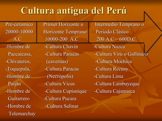 Cultura antigua del Perú
Pre-cerámico Primer Horizonte u Intermedio Temprano o
20000-10000 Horizonte Temprano Periodo Clásico
A.C 10000-200 A.C 200 A.C – 600D.C
-Hombre de -Cultura Chavín -Cultura Nazca
Paccaicasa, -Cultura Paracas -Cultura Virú o Gallinazo
-Chivateros, (cavernas) -Cultura Mochica
-Toquepala, -Cultura Paracas -Cultura Recuay
-Hombre de (Necrópolis) -Cultura Lima
Paiján -Cultura Vicus -Cultura Lambayeque
-Hombre de -Cultura Cupisnique -Cultura Cajamarca
Guitarrero -Cultura Pucara
-Hombre de -Cultura Salinar
Telemarchay
 