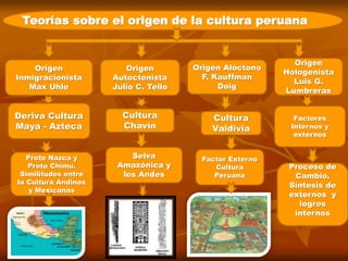Origen
Inmigracionista
Max Uhle
Origen Alóctono
F. Kauffman
Doig
Cultura
Chavín
Cultura
Valdivia
Deriva Cultura
Maya - Azteca
Teorías sobre el origen de la cultura peruana
Origen
Autoctonista
Julio C. Tello
Origen
Hologenista
Luis G.
Lumbreras
Factores
Internos y
externos
Proto Nazca y
Proto Chimu.
Similitudes entre
la Cultura Andinas
y Mexicanas
Selva
Amazónica y
los Andes
Factor Externo
Cultura
Peruana
Proceso de
Cambio.
Síntesis de
externos y
logros
internos
 