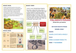 ARCAICO INICIAL
ARCAICO MEDIO
ARCAICO TARDIO .
(Periodo lítico y pre cerámico)
INSTITUCION EDUCATIVA PRIVADA
“ARCANGEL MICAEL”
DOCENTE:
QUIJADA LOVATO SHEYLA ARACELY
Alumno:
ADRIAN ALEXANDER ARANDA TITO
GRADO: 1 ER DE SEGUNDARIA
También llamado periodo de los horticultores-
seminómades. Este periodo se corresponde con el
mesolítico.Etapa decisiva en donde el hombre
comienza a experimentar nuevas actividades
económicas en las cuales laproducción seva
convirtiendo en lo central. La comunidad alcanza su
apogeo con la formación de los clanes familiares y el
predominio de la mujer (matriarcado) en su
conducción.
Llamado también Periodo Arcaico Superior.
De acuerdo a Virgilio Roel Pineda, durante el
"Tercer Gran Pachakuty" (hace 5000 años) surgió
en todo su esplendor la civilización humana. Su
expresión fueron los núcleos arquitectónicos
iniciales que surgen por entonces. Williams ha
detectado tres grupos: (1) un grupo urbano que
se ubica en el valle de Moche, hasta el río Santa.
(2) El grupo urbano que surgió y se desarrolló en
el valle de Casma. (3) El tercer grupo urbano que
se desenvolvió entre Huaura y Lima.
 