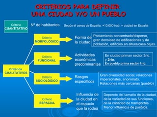 CRITERIOS PARA DEFINIR
               UNA CIUDAD Y/O UN PUEBLO
   Criterio    Nº de habitantes   Según el censo de España. +10.000 hab. = ciudad en España
CUANTITATIVO


                    Criterio             Forma de Poblamiento concentrado/disperso,
                 MORFOLÓGICO                       gran densidad de edificaciones y de
                                         la ciudad población, edificios en altura/casa bajas.


                    Criterio
                                         Actividades         En ciudad priman sector 3rio.
                  FUNCIONAL              económicas          y 2rio.
                                         predominantes       En pueblo prima sector 1rio.
  Criterios
CUALITATIVOS
                                                          Gran diversidad social, relaciones
                    Criterio             Rasgos
                 SOCIOLÓGICO                              impersonales, anonimato.
                                         específicos      Relaciones más cercanas (pueblo)


                                          Influencia de     Depende del tamaño de la ciudad,
                    Criterio              la ciudad en      de la variedad de sus funciones,
                   ESPACIAL               el espacio        de la cantidad de transportes…
                                          que la rodea      Menor influencia de pueblos.
 