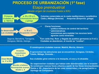 PROCESO DE URBANIZACIÓN (1ª fase)
                       Etapa preindustrial
                              (desde origen de ciudades hasta s.XIX)
    Primeras            s. IX y VII a.C.    Colonias comerciales en la costa mediterránea y suratlántica
  ciudades en        Colonización fenicia   Cádiz y Málaga (fenicias)   Ampurias (Emporion, griega)
   p. Ibérica               y griega

                                                Claras funciones:
                                                     * político-militares de control del territorio
Se desarrollan           s. III a.C.                 * administrativas
Las ciudades         Ocupación romana                * económicas para explotar los recursos tanto
                                                       agrarios como minerales
      Segovia, Barcelona, Tarragona,        Con caída Imp. Rom. y llegada de pueblos germanos (s.V d.C.)
      Zaragoza, Mérida, Astorga…            Ciudades se abandonan, el mundo se “ruraliza”.


                                O construyeron ciudades nuevas: Madrid, Murcia, Almería
                  Invasión
                                O aprovechan las estructuras que se encuentran: Zaragoza, Córdoba,
                 musulmana
                                Toledo, Málaga, Granada…
                  711 d. C.
 Edad Media                     Sus ciudades giran entorno a la mezquita, al zoco y la alcazaba
 (s. V a XV)
                             Se reaprovechan ciudades que habían sido abandonadas con la invasión
            Mundo cristiano Se construyen nuevos focos urbanos a partir de los focos reconquistados
          Reconquista avanza Desde s. XII - Importancia de las rutas comerciales y de peregrinación a
              desde s. X     Santiago de Compostela.
 