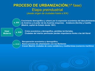 PROCESO DE URBANIZACIÓN(1ª fase)
                 Etapa preindustrial
                            (desde origen de ciudades hasta s.XIX)


                     Crecimiento demográfico y urbano por la expansión económica del descubrimiento
          s. XVI     de América y el poder de los Austrias (mayores). Andalucía (Sevilla) y Castilla
                     (Madrid, capital de Estado desde 1561).


 Edad                     Crisis económica y demográfica, pérdidas territoriales.
             s. XVII
Moderna                   Ciudades del interior peninsular pierden importancia frente a las del litoral



                       Recuperación económica y demográfica.
          s. XVIII     Nuevo proceso de urbanización con los Borbones
                       Crecen Madrid, ciudades de costa cantábrica y mediterránea (comercio marítimo)
 