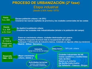 PROCESO DE URBANIZACIÓN (2ª fase)
                       Etapa industrial
                                     (desde s.XIX hasta 1975)

 Hasta
               Escasa población urbana (- de 25%)
½ s. XIX       Crecieron las nuevas capitales de provincia y las ciudades comerciales de las costas


 Desde          Se duplicó la población urbana
½ s. XIX        Crecieron las ciudades más industrializadas (atraían a la población del campo)
a G. Civil

                  Freno en crecimiento urbano, ciudades destrozadas por guerra.
  Desde
                  Régimen franquista favoreció más la recuperación del campo.
 G. Civil a       Autarquía =>Desarrollo de industria básica, instalada en algunas cities (q crecieron)
Posguerra         Madrid – Bilbao - Barcelona
(1936 - 59)
                                       Industria                +   Baby boom   = 30% pob. urbana
                              (atrajo mano de obra del campo)


                                                                         Ciudades industriales del NE
Desarrollo        Mayor crecimiento
                                                                         Costas cantábrica y mediterránea
1960 - 1975       urbano, debido a
                                                                         Valle del Ebro
                                                                         Madrid y su entorno
                              Actividades terciarias
                                (turismo, administración,
                                                                         Eje Sevilla-Cádiz-Huelva
                               3rio. avanzado y tradicional)             Eje Valladolid – Palencia - Burgos
 
