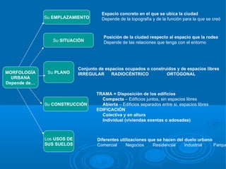 Espacio concreto en el que se ubica la ciudad
              Su EMPLAZAMIENTO        Depende de la topografía y de la función para la que se creó



                                       Posición de la ciudad respecto al espacio que la rodea
                 Su SITUACIÓN          Depende de las relaciones que tenga con el entorno




                            Conjunto de espacios ocupados o construidos y de espacios libres
MORFOLOGÍA     Su PLANO     IRREGULAR      RADIOCÉNTRICO           ORTOGONAL
  URBANA
Depende de…

                                    TRAMA = Disposición de los edificios
                                      Compacta – Edificios juntos, sin espacios libres
              Su CONSTRUCCIÓN         Abierta – Edificios separados entre si, espacios libres
                                    EDIFICACIÓN
                                      Colectiva y en altura
                                      Individual (viviendas exentas o adosadas)



              Los USOS DE           Diferentes utilizaciones que se hacen del duelo urbano
              SUS SUELOS            Comercial     Negocios     Residencial    Industrial   Parque
 
