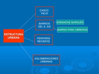 CASCO
                 VIEJO


                            ENSANCHE BURGUÉS
               BARRIOS
               DEL S. XIX
                            BARRIO PARA OBREROS
ESTRUCTURA
  URBANA      PERIFERIA
              RECIENTE




             AGLOMERACIONES
                URBANAS
 