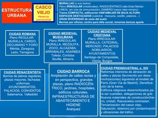 MURALLAS (o sus restos)
                       CASCO             Plano IRREGULAR (medievales), RADIOCÉNTRICO (alta Edad Media)
ESTRUCTURA                               LINEAL (en vías de comunicación), DAMERO (casco viejo romano)
                       VIEJO             Trama COMPACTA, edificación UNIFAMILIAR DE BAJA ALTURA
  URBANA                 Herencia        EDIFICIOS DESTACADOS (catedral, mezquita, castillo, palacios…)
                        preindustrial    GRAN DIVERSIDAD de usos del suelo
                                         Barrios por oficios, centro para élite social, minorías étnicas aparte


                                                               CIUDAD MEDIEVAL
   CIUDAD ROMANA                 CIUDAD MEDIEVAL
                                                                   CRISTIANA
    Plano REGULAR:                   MUSULMANA
                                                               Plano IRREGULAR:
   MURALLA, CARDO,                Plano IRREGULAR:
                                                             MURALLA, CATEDRAL,
  DECUMANO Y FORO               MURALLA, MEZQUITA,
                                                              MERCADO, PALACIOS
    Mérida, Zaragoza,             ZOCO, ALCAZABA,
                                                                  NOBILIARIOS,
     León, Tarragona            ARRABALES, ADARBES
                                                                AYUNTAMIENTOS
                                   Toledo, Córdoba
                                                             Santiago de Compostela,
                                    Sevilla, Almería
                                                                  Vitoria, Burgos

                                                                           CIUDAD PREINDUSTRIAL s. XIX
CIUDAD RENACENTISTA                      CIUDAD BARROCA                    Reformas interiores de alineación de
Barrios de planos regulares,        Ampliación de calles rectas y          calles y plazas (favorecido por desa-
 plazas mayores, fachadas               en perspectiva, grandes            mortizaciones) siguiendo el modelo de
         uniformes                    plazas, plano RADIOCÉN-              París (Gran Vía de Madrid). Densifica-
    AYUNTAMIENTOS,                                                         ción de la trama.
                                    TRICO, jardines, hospitales,
PALACIOS, CONVENTOS                                                        Edificios religiosos desamortizados pa-
                                          edificios culturales.            ra ser cuarteles, delegaciones de gob.
   Salamanca. Valladolid
                                     INFRAESTRUCTURAS DE                   Nuevos materiales de construcción(hie-
                                        ABASTECIMIENTO E                   rro, cristal). Rascacielos contrastan.
                                                HIGIENE                    Terciarización del casco viejo.
                                                Aranjuez                   Saturación, deterioro por contaminación
                                                                           y vibraciones del tráfico.
 