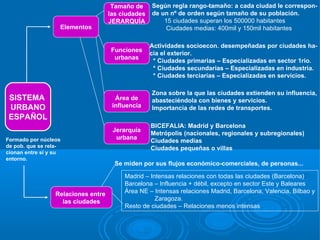 Tamaño de     Según regla rango-tamaño: a cada ciudad le correspon-
                                     las ciudades   de un nº de orden según tamaño de su población.
                                     JERARQUÍA          15 ciudades superan los 500000 habitantes
                   Elementos                             Ciudades medias: 400mil y 150mil habitantes

                                                    Actividades socioecon. desempeñadas por ciudades ha-
                                      Funciones
                                                    cia el exterior.
                                       urbanas
                                                     * Ciudades primarias – Especializadas en sector 1rio.
                                                     * Ciudades secundarias – Especializadas en industria.
                                                     * Ciudades terciarias – Especializadas en servicios.

                                                    Zona sobre la que las ciudades extienden su influencia,
 SISTEMA                               Área de      abasteciéndola con bienes y servicios.
 URBANO                               influencia    Importancia de las redes de transportes.
 ESPAÑOL
                                                    BICEFALIA: Madrid y Barcelona
                                      Jerarquía
                                                    Metrópolis (nacionales, regionales y subregionales)
Formado por núcleos                    urbana
                                                    Ciudades medias
de pob. que se rela-                                Ciudades pequeñas o villas
cionan entre sí y su
entorno.
                                       Se miden por sus flujos económico-comerciales, de personas...

                                          Madrid – Intensas relaciones con todas las ciudades (Barcelona)
                                          Barcelona – Influencia + débil, excepto en sector Este y Baleares
                  Relaciones entre        Área NE – Intensas relaciones Madrid, Barcelona, Valencia, Bilbao y
                    las ciudades                     Zaragoza.
                                          Resto de ciudades – Relaciones menos intensas
 