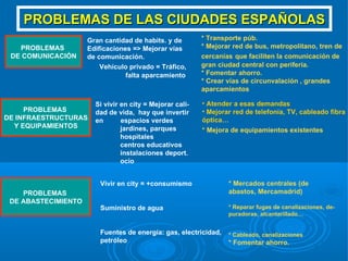 PROBLEMAS DE LAS CIUDADES ESPAÑOLAS
                     Gran cantidad de habits. y de        * Transporte púb.
   PROBLEMAS         Edificaciones => Mejorar vías        * Mejorar red de bus, metropolitano, tren de
 DE COMUNICACIÓN     de comunicación.                     cercanías que faciliten la comunicación de
                         Vehículo privado = Tráfico,      gran ciudad central con periferia.
                                 falta aparcamiento       * Fomentar ahorro.
                                                          * Crear vías de circunvalación , grandes
                                                          aparcamientos

                       Si vivir en city = Mejorar cali-   • Atender a esas demandas
     PROBLEMAS         dad de vida, hay que invertir      • Mejorar red de telefonía, TV, cableado fibra
DE INFRAESTRUCTURAS    en       espacios verdes           óptica…
  Y EQUIPAMIENTOS               jardines, parques         * Mejora de equipamientos existentes
                                hospìtales
                                centros educativos
                                instalaciones deport.
                                ocio


                         Vivir en city = +consumismo              * Mercados centrales (de
    PROBLEMAS                                                     abastos, Mercamadrid)
 DE ABASTECIMIENTO
                         Suministro de agua                       * Reparar fugas de canalizaciones, de-
                                                                  puradoras, alcantarillado…


                         Fuentes de energía: gas, electricidad,   * Cableado, canalizaciones
                         petróleo                                 * Fomentar ahorro.
 