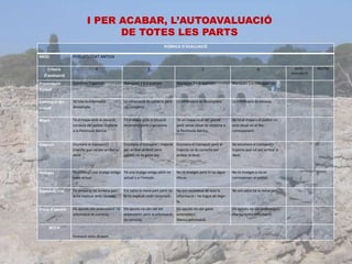 I PER ACABAR, L’AUTOAVALUACIÓ
DE TOTES LES PARTS
RÚBRICA D’AVALUACIÓ
MEDI POBLATS EDAT ANTIGA
Criteris
d’avaluació
4 2 1 0 AUTO-
AVALUACIÓ
MESTRA
Presentació
Treball
Conté els 7 apartats. Manquen 1 o 2 apartats. Manquen 3 o 4 apartats. Manquen 5 o més apartats.
Contingut del
treball
Té tota la informació
demanada.
La informació és correcta però
no completa.
La informació és incompleta. La informació és escassa.
Mapa Té el mapa amb la situació
correcta del poblat respecte
a la Península Ibèrica.
Té el mapa amb la situació
incorrecta però s’aproxima.
Té un mapa local del poblat
però sense situar-lo respecte a
la Península Ibèrica.
No té el mapa o el poblat no
està situat en el lloc
corresponent.
Itinerari Enumera el transport i
trajecte que cal per arribar al
destí.
Enumera el transport i trajecte
per arribar al destí però
aquest no és gaire clar.
Enumera el transport però el
trajecte no és correcte per
arribar al destí.
No enumera el transport i
trajecte que cal per arribar al
destí.
Imatges Té almenys una imatge antiga
i una actual.
Té una imatge antiga però no
actual o a l’inrevés.
No té imatges però hi ha algun
dibuix.
No té imatges o no es
corresponen al poblat.
Exposició oral He preparat bé la meva part i
la he explicat amb claredat.
Em sabia la meva part però no
la he explicat molt clarament.
No em recordava de tota la
informació i he hagut de llegir-
la.
No em sabia bé la meva part.
Presa d’apunts Els apunts són entenedors i la
informació és correcta.
Els apunts no són del tot
entenedors però la informació
és correcta.
Els apunts no són gaire
entenedors.
Manca informació.
Els apunts no són entenedors.
Manca molta informació.
NOTA
Puntuació sobre 28 punts.
 
