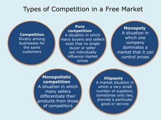 Types of Competition in a Free Market 
Competition 
Rivalry among 
businesses for 
the same 
customers 
Monopoly 
A situat...