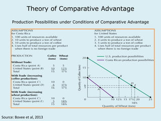 Theory of Comparative Advantage 
Production Possibilities under Conditions of Comparative Advantage 
Source: Bovee et al, ...