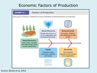 7 
Economic Factors of Production 
Source: Bovee et al, 2013 
 