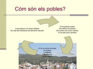 Hi ha poques cases
Els edificis són baixos
Els carrers són curts i estrets
Hi circulen pocs vehicles
Hi ha un carrer principal
Una plaça
L’església
L’ajuntament
i altres edificis
A les afores hi ha cases aïllades
És més fàcil identificar els elements naturals
Cóm són els pobles?
 
