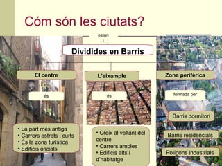 Cóm són les ciutats?
Dividides en Barris
El centre
• La part més antiga
• Carrers estrets i curts
• És la zona turística
• Edificis oficials
L’eixample Zona perifèrica
estan
formada perésés
• Creix al voltant del
centre
• Carrers amples
• Edificis alts i
d’habitatge
Barris dormitori
Barris residencials
Polígons industrials
és
 