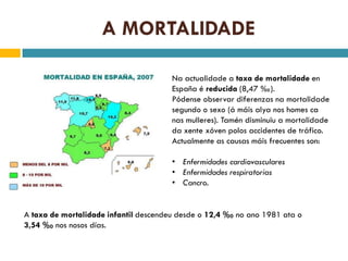 A MORTALIDADE

                                      Na actualidade a taxa de mortalidade en
                                      España é reducida (8,47 ‰).
                                      Pódense observar diferenzas na mortalidade
                                      segundo o sexo (á máis alya nos homes ca
                                      nas mulleres). Tamén disminuiu a mortalidade
                                      da xente xóven polos accidentes de tráfico.
                                      Actualmente as causas máis frecuentes son:

                                      • Enfermidades cardiovasculares
                                      • Enfermidades respiratorias
                                      • Cancro.


A taxa de mortalidade infantil descendeu desde o 12,4 ‰ no ano 1981 ata o
3,54 ‰ nos nosos días.
 