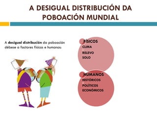 A DESIGUAL DISTRIBUCIÓN DA
                 POBOACIÓN MUNDIAL


A desigual distribución da poboación   FÍSICOS
débese a factores físicos e humanos:   CLIMA
                                       RELEVO
                                       SOLO



                                       HUMANOS
                                       HISTÓRICOS
                                       POLÍTICOS
                                       ECONÓMICOS
 