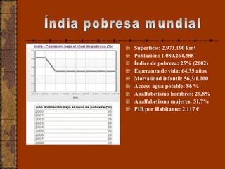 Superficie: 2.973.190 km² Población: 1.080.264.388 Índice de pobreza: 25% (2002) Esperanza de vida: 64,35 años Mortalidad infantil: 56,3/1.000 Acceso agua potable: 86 % Analfabetismo hombres: 29,8% Analfabetismo mujeres: 51,7% PIB por Habitante: 2.117 € Índia pobresa mundial 