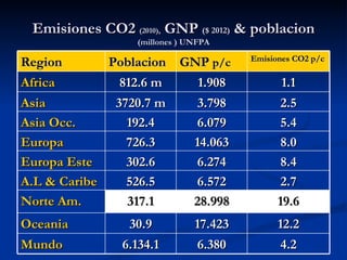 Emisiones CO2 (2010), GNP ($ 2012) & poblacion
                  (millones ) UNFPA
                                        Emisiones CO2 p/c
Region       Poblacion GNP p/c
Africa         812.6 m   1.908                 1.1
Asia          3720.7 m   3.798                2.5
Asia Occ.       192.4    6.079                5.4
Europa          726.3   14.063                8.0
Europa Este     302.6    6.274                8.4
A.L & Caribe    526.5    6.572                2.7
Norte Am.       317.1   28.998                19.6
Oceania         30.9           17.423         12.2
Mundo          6.134.1         6.380          4.2
 
