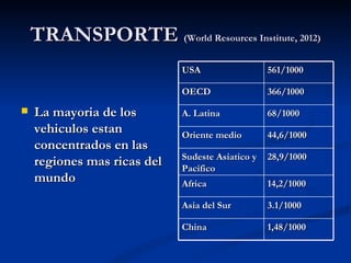 TRANSPORTE (World Resources Institute, 2012)
                             USA                  561/1000

                             OECD                 366/1000

   La mayoria de los        A. Latina            68/1000
    vehiculos estan          Oriente medio        44,6/1000
    concentrados en las
                             Sudeste Asiatico y   28,9/1000
    regiones mas ricas del   Pacifico
    mundo                    Africa               14,2/1000

                             Asia del Sur         3.1/1000

                             China                1,48/1000
 