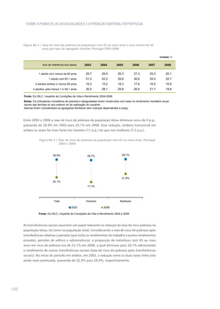 SOBRE A POBREZA, AS DESIGUALDADES E A PRIVAÇÃO MATERIAL EM PORTUGAL




      Figura IIIc.2 | Taxa de risco de pobreza na população com 65 ou mais anos e com menos de 65
                      anos por tipo de agregado familiar, Portugal 2003-2008

                                                                                                                 Unidade: %


                    Ano de referência dos dados       2003        2004         2005          2006       2007         2008

                 1 adulto com menos de 65 anos         25,7        28,0         26,3         27,3        25,0         20,1
                          1 adulto com 65 + anos       41,0        42,2         39,8         36,6        34,5         32,7
               2 adultos ambos c/ menos 65 anos        16,2        15,2         18,3         17,6        16,5         16,6
             2 adultos, pelo menos 1 c/ 65 + anos      30,0        28,1         25,8         26,4        21,7         18,8

      Fonte: EU-SILC, Inquérito às Condições de Vida e Rendimento 2004-2009
      Notas: Os indicadores monetários de pobreza e desigualdade foram construídos com base no rendimento monetário anual
      líquido das famílias do ano anterior ao da realização do inquérito.
      Apenas foram considerados os agregados familiares sem crianças dependentes a cargo.



      Entre 2003 e 2008 a taxa de risco de pobreza da população idosa diminuiu cerca de 9 p.p.,
      passando de 28,9% em 2003 para 20,1% em 2008. Essa redução, embora transversal em
      ambos os sexos foi mais forte nos homens (11 p.p.) do que nas mulheres (7,3 p.p.).


                  Figura IIIc.3 | Taxa de risco de pobreza na população com 65 ou mais anos, Portugal
                                  2003 e 2008



                             28,9%                      28,7%                      29,1%




                                                                                   21,8%
                             20,1%
                                                        17,7%




                              Total                    Homens                     Mulheres

                                            2003                     2008

                 Fonte: EU-SILC, Inquérito às Condições de Vida e Rendimento 2004 e 2009



      As transferências sociais assumem um papel relevante na redução da taxa de risco pobreza na
      população idosa, tal como na população total. Considerando a taxa de risco de pobreza após
      transferências relativas a pensões (que inclui os rendimentos do trabalho e outros rendimentos
      privados, pensões de velhice e sobrevivência), a proporção de indivíduos com 65 ou mais
      anos em risco de pobreza era de 23,1% em 2008, a qual diminuía para 20,1% adicionando
      o rendimento de outras transferências sociais (taxa de risco de pobreza após transferências
      sociais). No início do período em análise, em 2003, a redução entre as duas taxas tinha sido
      ainda mais acentuada, passando de 32,9% para 28,9%, respectivamente.




100
 