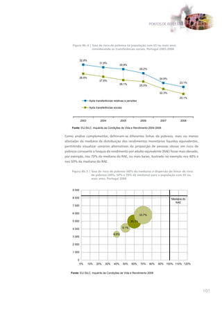 PONTOS DE REFLEXÃO




     Figura IIIc.4 | Taxa de risco de pobreza na população com 65 ou mais anos
                     considerando as transferências sociais, Portugal 2003-2008


             32,9%
                              31,8%
                                                30,9%
                                                                   29,2%


             28,9%                                                               24,9%
                              27,6%
                                                                                              23,1%
                                                26,1%
                                                                   25,5%

                                                                                 22,3%
                                                                                              20,1%
                      Após transferências relativas a pensões

                      Após transferências sociais



             2003              2004              2005              2006           2007         2008

    Fonte: EU-SILC, Inquérito às Condições de Vida e Rendimento 2004-2009


Como análise complementar, definiram-se diferentes linhas de pobreza, mais ou menos
afastadas da mediana da distribuição dos rendimentos monetários líquidos equivalentes,
permitindo visualizar cenários alternativos da proporção de pessoas idosas em risco de
pobreza consoante a fasquia do rendimento por adulto equivalente (RAE) fosse mais elevado,
por exemplo, nos 70% da mediana do RAE, ou mais baixo, ilustrado no exemplo nos 40% e
nos 50% da mediana do RAE.

    Figura IIIc.5 | Taxa de risco de pobreza (60% da mediana) e dispersão do limiar de risco
                    de pobreza (40%, 50% e 70% da mediana) para a população com 65 ou
                    mais anos, Portugal 2008


     9 000

     8 000                                                                               Mediana do
                                                                                           RAE
     7 000

     6 000
                                                                   33,7%

     5 000                                                 20,1%

     4 000                                          9,1%

                                          4,6%
     3 000

     2 000

     1 000

         0
             0%      10%   20%     30%    40%       50%    60%     70%     80%   90%   100% 110% 120%


    Fonte: EU-SILC, Inquérito às Condições de Vida e Rendimento 2009




                                                                                                        101
 