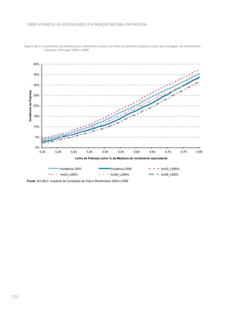 SOBRE A POBREZA, AS DESIGUALDADES E A PRIVAÇÃO MATERIAL EM PORTUGAL




      Figura IIIe.9 | Incidência da pobreza para diferentes valores da linha de pobreza expressa como percentagem do rendimento
                       mediano, Portugal 2003 e 2008



                                40%


                                35%


                                30%
        Incidência da Pobreza




                                25%


                                20%


                                15%


                                10%


                                5%


                                0%
                                      0,30   0,35      0,40       0,45     0,50        0,55         0,60   0,65     0,70        0,75   0,80

                                                          Linha de Pobreza como % da Mediana do rendimento equivalente


                                                Incidência 2003                   Incidência 2008                 Inc03_LS95%
                                                Inc03_LI95%                       Inc08_LS95%                     Inc08_LI95%

        Fonte: EU-SILC, Inquérito às Condições de Vida e Rendimento 2004 e 2009




122
 