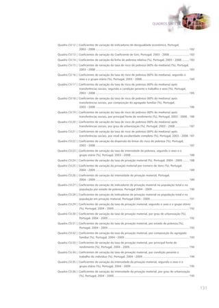 QUADROS SÍNTESE




quadro CV.12 | Coeficientes de variação de indicadores de desigualdade económica, Portugal,
               2003 - 2008 .................................................................................................................. 182
quadro CV.13 | Coeficientes de variação do Coeficiente de Gini, Portugal, 2003 - 2008 ........................183
quadro CV.14 | Coeficientes de variação da linha de pobreza relativa (%), Portugal, 2003 - 2008 .........183
quadro CV.15 | Coeficientes de variação da taxa de risco de pobreza (60% da mediana) (%), Portugal,
               2003 - 2008 .................................................................................................................. 183
quadro CV.16 | Coeficientes de variação da taxa de risco de pobreza (60% da mediana), segundo o
               sexo e o grupo etário (%), Portugal, 2003 - 2008..........................................................184
quadro CV.17 | Coeficientes de variação da taxa de risco de pobreza (60% da mediana) após
               transferências sociais, segundo a condição perante o trabalho e sexo (%), Portugal,
               2003 - 2008 .................................................................................................................. 185
quadro CV.18 | Coeficientes de variação da taxa de risco de pobreza (60% da mediana) após
               transferências sociais, por composição do agregado familiar (%), Portugal,
               2003 - 2008 .................................................................................................................. 186
quadro CV.19 | Coeficientes de variação da taxa de risco de pobreza (60% da mediana) após
               transferências sociais, por principal fonte de rendimento (%), Portugal, 2003 - 2008 ..186
quadro CV.20 | Coeficientes de variação da taxa de risco de pobreza (60% da mediana) após
               transferências sociais, por grau de urbanização (%), Portugal, 2003 - 2008 .................187
quadro CV.21 | Coeficientes de variação da taxa de risco de pobreza (60% da mediana) após
               transferências sociais, por nível de escolaridade completo (%), Portugal, 2003 - 2008 .187
quadro CV.22 | Coeficientes de variação da dispersão do limiar do risco de pobreza (%), Portugal,
               2003 - 2008 .................................................................................................................. 187
quadro CV.23 | Coeficientes de variação da taxa de intensidade da pobreza, segundo o sexo e o
               grupo etário (%), Portugal, 2003 - 2008 .......................................................................188
quadro CV.24 | Coeficientes de variação da taxa de privação material (%), Portugal, 2004 - 2009 ........188
quadro CV.25 | Coeficientes de variação da privação material por número de itens (%), Portugal,
               2004 - 2009 .................................................................................................................. 189
quadro CV.26 | Coeficientes de variação da intensidade da privação material, Portugal,
               2004 - 2009 .................................................................................................................. 189
quadro CV.27 | Coeficientes de variação de indicadores de privação material na população total e na
               população por estado de pobreza, Portugal 2004 - 2009 .............................................190
quadro CV.28 | Coeficientes de variação de indicadores de privação material na população total e na
               população em privação material, Portugal 2004 - 2009 ................................................191
quadro CV.29 | Coeficientes de variação da taxa de privação material, segundo o sexo e o grupo etário
               (%), Portugal, 2004 - 2009 ............................................................................................ 192
quadro CV.30 | Coeficientes de variação da taxa de privação material, por grau de urbanização (%),
               Portugal, 2004 - 2009 ................................................................................................... 192
quadro CV.31 | Coeficientes de variação da taxa de privação material, por estado de pobreza (%),
               Portugal, 2004 - 2009 ................................................................................................... 193
quadro CV.32 | Coeficientes de variação da taxa de privação material, por composição do agregado
               familiar (%), Portugal, 2004 - 2009 ...............................................................................193
quadro CV.33 | Coeficientes de variação da taxa de privação material, por principal fonte de
               rendimento (%), Portugal, 2004 - 2009.........................................................................194
quadro CV.34 | Coeficientes de variação da taxa de privação material, por condição perante o
               trabalho do indivíduo (%), Portugal, 2004 - 2009 .........................................................194
quadro CV.35 | Coeficientes de variação da intensidade da privação material, segundo o sexo e o
               grupo etário (%), Portugal, 2004 - 2009 .......................................................................195
quadro CV.36 | Coeficientes de variação da intensidade da privação material, por grau de urbanização
               (%), Portugal, 2004 - 2009 ............................................................................................ 195



                                                                                                                                                    131
 