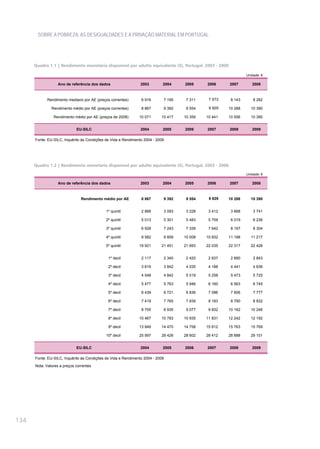 SOBRE A POBREZA, AS DESIGUALDADES E A PRIVAÇÃO MATERIAL EM PORTUGAL




      Quadro 1.1 | Rendimento monetário disponível por adulto equivalente (€), Portugal, 2003 - 2008

                                                                                                                Unidade: €

                   Ano de referência dos dados                  2003        2004    2005     2006      2007        2008



            Rendimento mediano por AE (preços correntes)        6 916       7 195    7 311    7 573     8 143       8 282

               Rendimento médio por AE (preços correntes)       8 867       9 392    9 554    9 929    10 288     10 390

                Rendimento médio por AE (preços de 2008)       10 071      10 417   10 359   10 441    10 556     10 390


                             EU-SILC                            2004        2005    2006     2007      2008        2009

      Fonte: EU-SILC, Inquérito às Condições de Vida e Rendimento 2004 - 2009




      Quadro 1.2 | Rendimento monetário disponível por adulto equivalente (€), Portugal, 2003 - 2008

                                                                                                                Unidade: €

                   Ano de referência dos dados                  2003        2004    2005     2006      2007        2008



                                Rendimento médio por AE         8 867       9 392    9 554    9 929    10 288     10 390


                                             1º quintil         2 868       3 093    3 228    3 412     3 668       3 741

                                             2º quintil         5 013       5 301    5 483    5 709     6 019       6 236

                                             3º quintil         6 928       7 243    7 339    7 642     8 197       8 304

                                             4º quintil         9 582       9 859   10 008   10 832    11 198     11 217

                                             5º quintil        19 921      21 451   21 693   22 035    22 317     22 428


                                              1º decil          2 117       2 340    2 420    2 637     2 890       2 843

                                              2º decil          3 619       3 842    4 035    4 188     4 441       4 636

                                              3º decil          4 548       4 842    5 019    5 258     5 473       5 725

                                              4º decil          5 477       5 763    5 946    6 160     6 563       6 745

                                              5º decil          6 439       6 721    6 836    7 096     7 606       7 777

                                              6º decil          7 419       7 765    7 839    8 183     8 790       8 832

                                              7º decil          8 700       8 935    9 077    9 832    10 162     10 246

                                              8º decil         10 467      10 783   10 935   11 831    12 242     12 192

                                              9º decil         13 849      14 470   14 758   15 612    15 763     15 769

                                             10º decil         25 997      28 426   28 602   28 412    28 888     29 101


                             EU-SILC                            2004        2005    2006     2007      2008        2009

      Fonte: EU-SILC, Inquérito às Condições de Vida e Rendimento 2004 - 2009
      Nota: Valores a preços correntes




134
 
