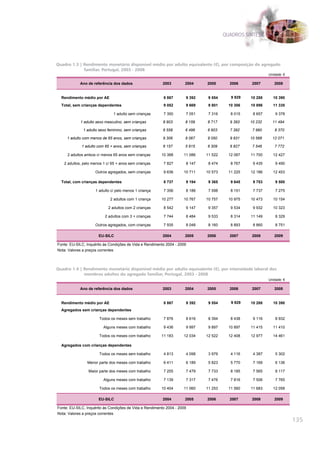 QUADROS SÍNTESE




Quadro 1.3 | Rendimento monetário disponível médio por adulto equivalente (€), por composição do agregado
             familiar, Portugal, 2003 - 2008
                                                                                                           Unidade: €

            Ano de referência dos dados                   2003        2004    2005       2006     2007        2008


  Rendimento médio por AE                                 8 867       9 392    9 554      9 929   10 288     10 390
  Total, sem crianças dependentes                         9 052       9 669    9 801     10 306   10 896     11 335

                               1 adulto sem crianças      7 350       7 051    7 316      8 015    8 657       9 378

            1 adulto sexo masculino, sem crianças         8 903       8 159   8 717      9 393    10 232     11 494

              1 adulto sexo feminino, sem crianças        6 558       6 496   6 603      7 392     7 960      8 370

     1 adulto com menos de 65 anos, sem crianças          9 306       9 067   9 050      9 931    10 568     12 071

             1 adulto com 65 + anos, sem crianças         6 157       5 915   6 309      6 827     7 546      7 772

     2 adultos ambos c/ menos 65 anos sem crianças       10 388      11 086   11 522     12 067   11 700     12 427

   2 adultos, pelo menos 1 c/ 65 + anos sem crianças      7 827       8 147    8 474      8 767    9 435       9 490

                    Outros agregados, sem crianças        9 636      10 711   10 573     11 225   12 186     12 453

  Total, com crianças dependentes                         8 737       9 194    9 365      9 645    9 753       9 500

                     1 adulto c/ pelo menos 1 criança     7 356       8 188    7 598      8 151    7 737       7 275

                             2 adultos com 1 criança     10 277      10 767   10 757     10 975   10 473     10 154

                            2 adultos com 2 crianças      8 542       9 147    9 357      9 534    9 932     10 323

                          2 adultos com 3 + crianças      7 744       8 484    9 533      8 314   11 149       8 329

                    Outros agregados, com crianças        7 935       8 048    8 160      8 893    8 860       8 751

                      EU-SILC                             2004        2005    2006       2007     2008        2009

Fonte: EU-SILC, Inquérito às Condições de Vida e Rendimento 2004 - 2009
Nota: Valores a preços correntes



Quadro 1.4 | Rendimento monetário disponível médio por adulto equivalente (€), por intensidade laboral dos
             membros adultos do agregado familiar, Portugal, 2003 - 2008
                                                                                                           Unidade: €

            Ano de referência dos dados                   2003        2004    2005       2006     2007        2008


  Rendimento médio por AE                                 8 867       9 392    9 554      9 929   10 288     10 390
  Agregados sem crianças dependentes

                       Todos os meses sem trabalho        7 876       8 616    8 394      8 438    9 116       8 932

                         Alguns meses com trabalho        9 436       9 997    9 897     10 897   11 415     11 410

                       Todos os meses com trabalho       11 183      12 034   12 522     12 408   12 977     14 461

  Agregados com crianças dependentes

                       Todos os meses sem trabalho        4 813       4 098    3 979      4 116    4 387       5 302

                Menor parte dos meses com trabalho        6 411       6 189    5 823      5 770    7 169       6 136

                 Maior parte dos meses com trabalho       7 255       7 479    7 733      8 185    7 565       8 117

                         Alguns meses com trabalho        7 139       7 317    7 476      7 816    7 506       7 765

                       Todos os meses com trabalho       10 404      11 060   11 253     11 560   11 683     12 058

                      EU-SILC                             2004        2005    2006       2007     2008        2009

Fonte: EU-SILC, Inquérito às Condições de Vida e Rendimento 2004 - 2009
Nota: Valores a preços correntes
                                                                                                                        135
 
