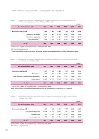 SOBRE A POBREZA, AS DESIGUALDADES E A PRIVAÇÃO MATERIAL EM PORTUGAL




      Quadro 1.5 | Rendimento monetário disponível médio por adulto equivalente (€), por principal fonte de
                   rendimento do agregado familiar, Portugal, 2003 - 2008
                                                                                                                                    Unidade: €

                      Ano de referência dos dados                      2003         2004         2005         2006         2007            2008



            Rendimento médio por AE                                    8 867        9 392        9 554        9 929       10 288       10 390

                                       Rendimentos de trabalho         9 476        9 987       10 225       10 547       10 889       11 024

                                      Rendimentos de pensões           7 627        8 067        8 561        8 853        8 930           9 189
                                                               (1)
                                          Outros rendimentos           5 608        6 636        5 821        5 710        7 158           6 523


                                 EU-SILC                               2004         2005         2006         2007         2008            2009

      Fonte: EU-SILC, Inquérito às Condições de Vida e Rendimento 2004 - 2009
      Nota: Valores a preços correntes
      (1)
            Inclui rendimentos de transferências sociais, excluídas as pensões de velhice e sobrevivência, e outros rendimentos privados




      Quadro 1.6 | Rendimento monetário disponível médio por adulto equivalente (€), por nível de escolaridade
                   completo, Portugal, 2003 - 2008
                                                                                                                                    Unidade: €

                      Ano de referência dos dados                      2003         2004         2005         2006         2007            2008



            Rendimento médio por AE                                    8 867        9 392        9 554        9 929       10 288       10 390

                                                 Ensino básico         7 549        7 900        8 048        8 455        8 975           8 906

             Ensino secundário e pós-secundário (não superior)        11 804       12 449       12 421       12 714       12 489       12 719

                                                Ensino superior       19 123       21 013       20 956       21 349       20 728       20 705


                                 EU-SILC                               2004         2005         2006         2007         2008            2009

      Fonte: EU-SILC, Inquérito às Condições de Vida e Rendimento 2004 - 2009
      Notas: Valores a preços correntes. Para efeitos deste indicador são considerados os indivíduos com 18 e mais anos.




      Quadro 1.7 | Rendimento monetário disponível médio por adulto equivalente (€), por grau de urbanização,
                   Portugal, 2003 - 2008

                                                                                                                                    Unidade: €

                      Ano de referência dos dados                      2003         2004         2005         2006         2007            2008



            Rendimento médio por AE                                    8 867        9 392        9 554        9 929       10 288       10 390

                                     Área densamente povoada          10 738       11 317       11 693       11 562       11 968       12 170

                                                Área intermédia        7 675        8 190        8 344        8 730        8 949           8 860

                                           Área pouco povoada          7 070        7 551        7 854        8 499        8 896           9 086


                                 EU-SILC                               2004         2005         2006         2007         2008            2009

      Fonte: EU-SILC, Inquérito às Condições de Vida e Rendimento 2004 - 2009
      Nota: Valores a preços correntes


136
 