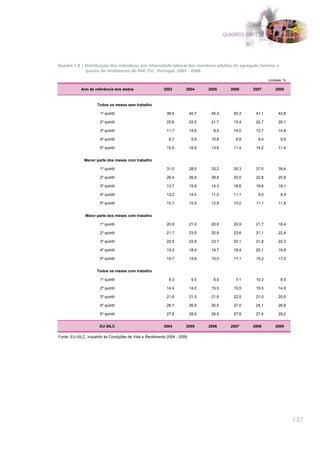 QUADROS SÍNTESE




Quadro 1.8 | Distribuição dos indivíduos por intensidade laboral dos membros adultos do agregado familiar e
             quintis de rendimento do RAE (%) , Portugal, 2003 - 2008

                                                                                                            Unidade: %

            Ano de referência dos dados                   2003        2004       2005      2006     2007       2008



                     Todos os meses sem trabalho

                      1º quintil                           38,5           40,7    45,3      50,3     41,1        43,8

                      2º quintil                           25,6           22,0    21,7      15,4     22,7        20,1

                      3º quintil                           11,7           14,8     8,5      14,0     12,7        14,8

                      4º quintil                            8,7            5,9    10,8       8,8      9,4         9,9

                      5º quintil                           15,5           16,6    13,6      11,4     14,2        11,4


              Menor parte dos meses com trabalho

                      1º quintil                           31,0           28,0    33,2      35,3     37,5        39,4

                      2º quintil                           26,4           26,5    28,8      25,0     22,8        20,8

                      3º quintil                           13,7           15,6    14,3      18,6     19,6        19,1

                      4º quintil                           13,2           14,4    11,0      11,1      9,0         8,9

                      5º quintil                           15,7           15,5    12,8      10,0     11,1        11,8


              Maior parte dos meses com trabalho

                      1º quintil                           20,9           21,0    20,8      20,9     21,7        18,4

                      2º quintil                           21,7           23,5    20,8      23,6     21,1        22,4

                      3º quintil                           22,5           22,6    23,7      20,1     21,8        22,3

                      4º quintil                           19,3           18,4    19,7      18,4     20,1        19,8

                      5º quintil                           15,7           14,6    15,0      17,1     15,2        17,0


                     Todos os meses com trabalho

                      1º quintil                            9,3            9,5     8,5       7,1     10,3         8,5

                      2º quintil                           14,4           14,0    15,5      15,5     15,5        14,9

                      3º quintil                           21,9           21,5    21,9      22,5     21,5        20,6

                      4º quintil                           26,7           26,9    25,6      27,0     25,1        26,8

                      5º quintil                           27,8           28,0    28,5      27,8     27,6        29,2


                      EU-SILC                             2004        2005       2006      2007     2008       2009

Fonte: EU-SILC, Inquérito às Condições de Vida e Rendimento 2004 - 2009




                                                                                                                         137
 