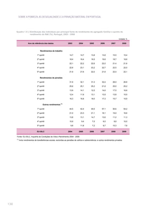 SOBRE A POBREZA, AS DESIGUALDADES E A PRIVAÇÃO MATERIAL EM PORTUGAL




      Quadro 1.9 | Distribuição dos indivíduos por principal fonte de rendimento do agregado familiar e quintis de
                   rendimento do RAE (%), Portugal, 2003 - 2008

                                                                                                                                    Unidade: %

                      Ano de referência dos dados                      2003         2004         2005         2006         2007            2008



                                     Rendimentos de trabalho

                                 1º quintil                             14,7         14,7         13,8         13,8         15,5            15,4

                                 2º quintil                             18,4         18,4         18,5         19,8         18,7            18,8

                                 3º quintil                             22,1         22,2         22,6         22,0         21,4            21,6

                                 4º quintil                             22,8         23,1         23,2         22,7         22,5            22,0

                                 5º quintil                             21,9         21,6         22,0         21,8         22,0            22,1


                                     Rendimentos de pensões

                                 1º quintil                             31,9         32,1         31,3         32,4         28,0            26,8

                                 2º quintil                             25,6         25,1         25,2         21,8         25,0            25,2

                                 3º quintil                             13,9         14,1         12,5         14,6         17,5            16,6

                                 4º quintil                             12,4         11,9         13,1         13,9         13,8            15,5

                                 5º quintil                             16,3         16,8         18,0         17,3         15,7            15,9


                                        Outros rendimentos (1)

                                 1º quintil                             44,5         42,4         49,5         57,1         50,6            54,2

                                 2º quintil                             21,0         23,3         21,1         16,1         19,0            16,6

                                 3º quintil                             13,8         13,1         14,7         13,6         11,2            11,3

                                 4º quintil                             10,9           9,4          7,5          6,5          8,8           10,0

                                 5º quintil                               9,8        11,8           7,2          6,7        10,3             7,8


                                 EU-SILC                               2004         2005         2006         2007         2008            2009

      Fonte: EU-SILC, Inquérito às Condições de Vida e Rendimento 2004 - 2009
      (1)
            Inclui rendimentos de transferências sociais, excluídas as pensões de velhice e sobrevivência, e outros rendimentos privados




138
 